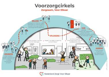 De Voorzorgcirkel - waar burenhulp weer vanzelfsprekend wordt